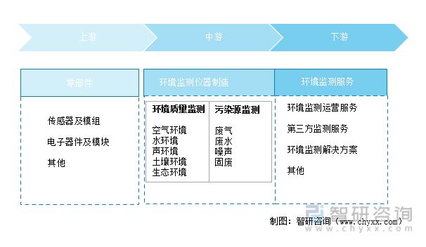 2021年中国环境监测专用仪器仪表制造行业发展现状分析